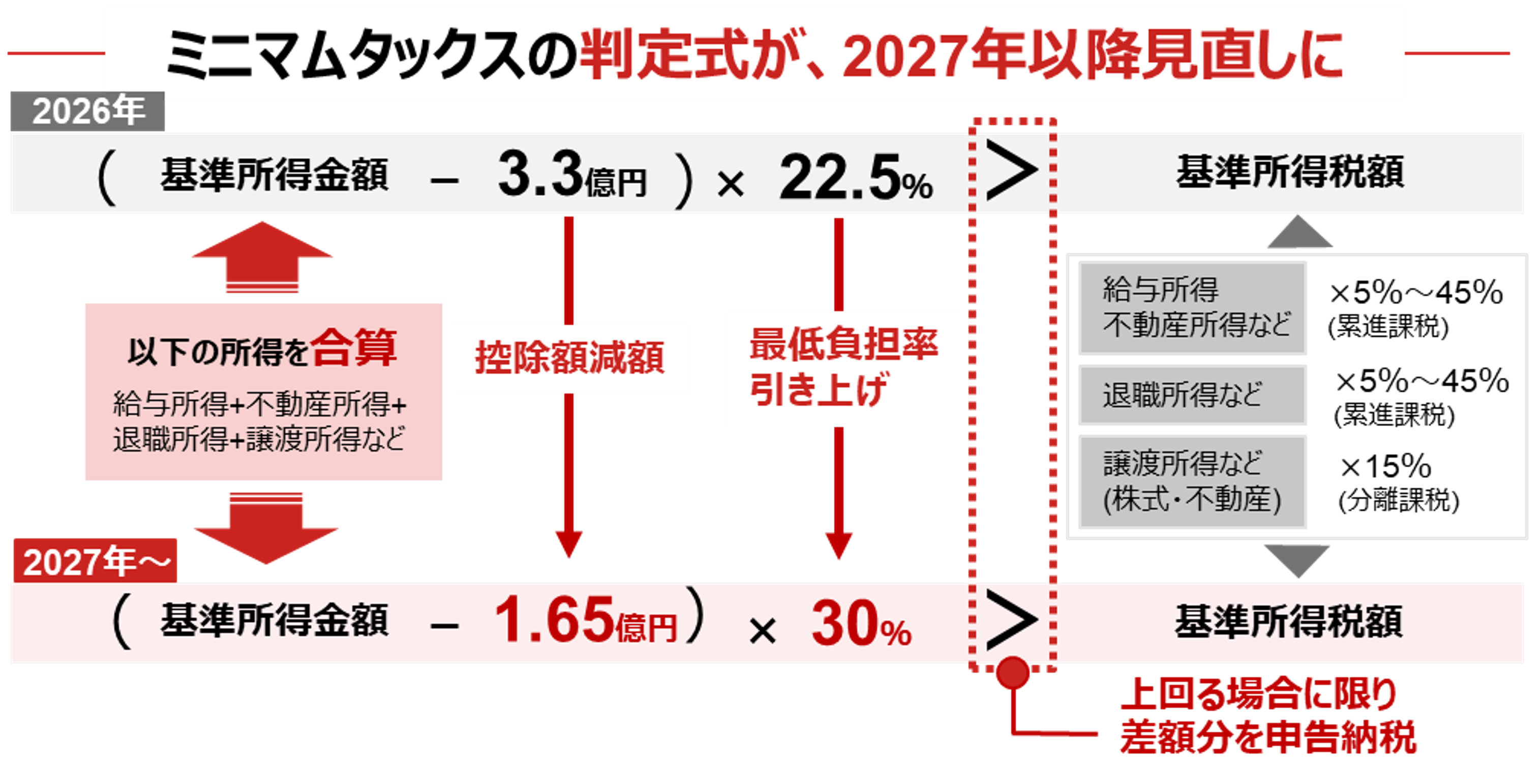 株や不動産で大きな売却益、2027年から追加課税の可能性も　あなたは大丈夫？「ミニマムタックス」　野村證券投資情報部が解説のイメージ