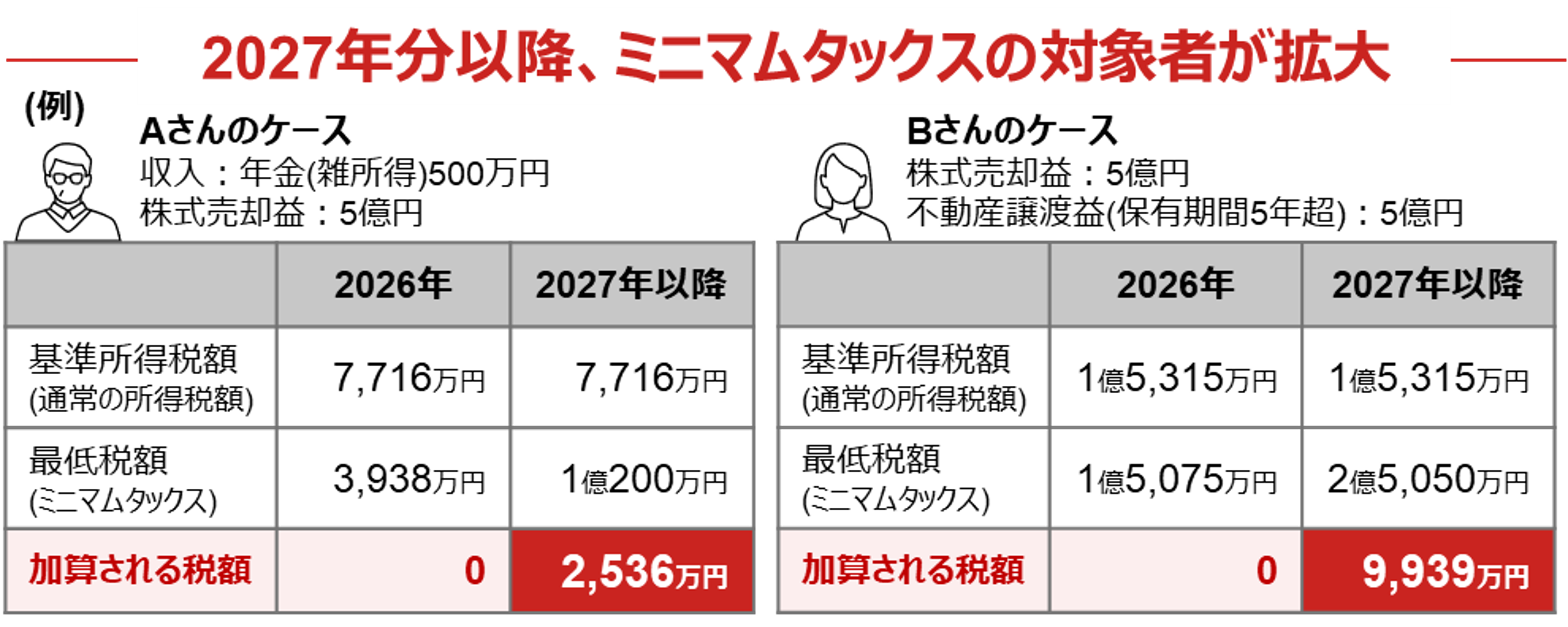 株や不動産で大きな売却益、2027年から追加課税の可能性も　あなたは大丈夫？「ミニマムタックス」　野村證券投資情報部が解説のイメージ