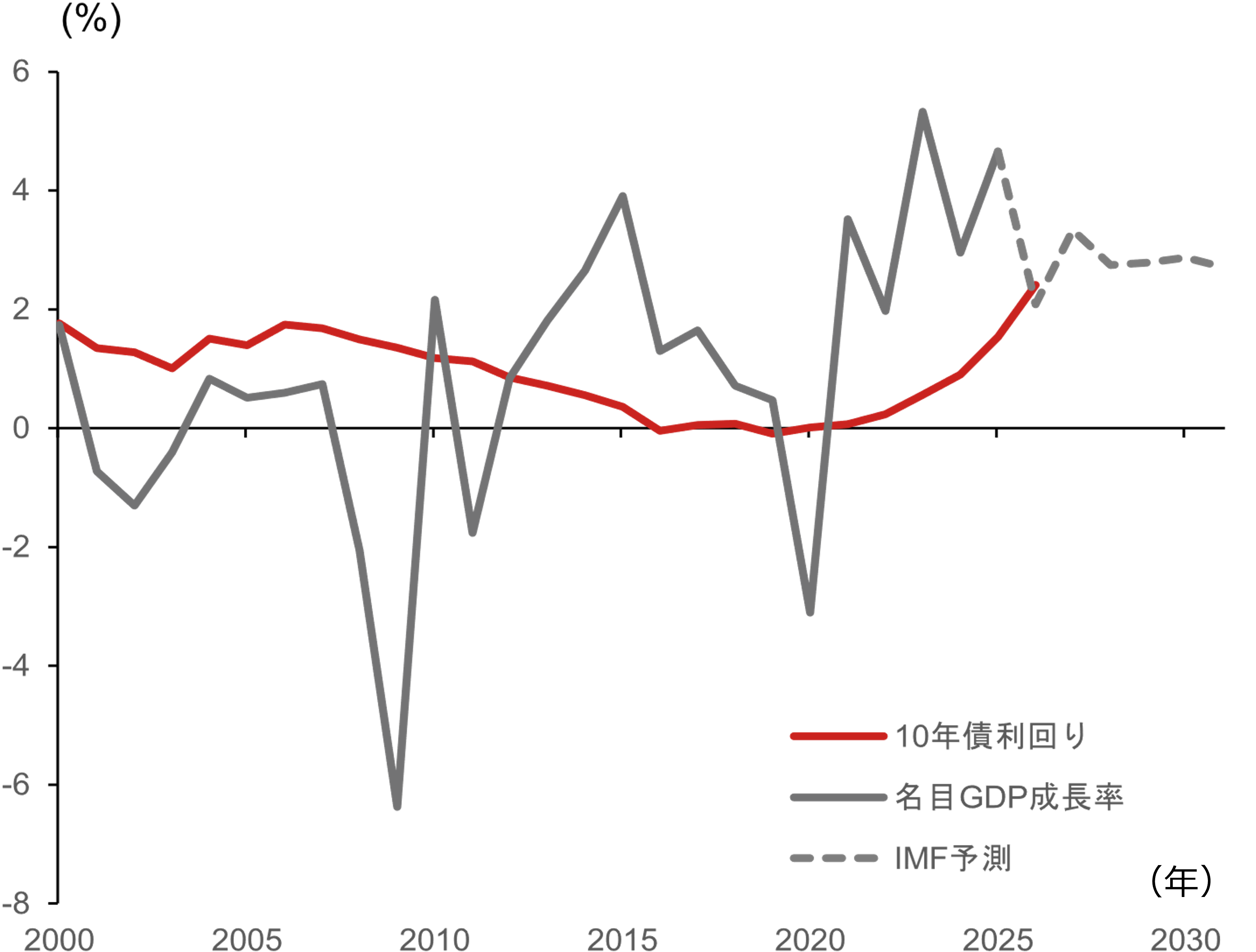 高市政権の円安許容度は変化するか　円相場と債券市場安定には日銀の利上げ姿勢が重要　野村證券・後藤祐二朗のイメージ