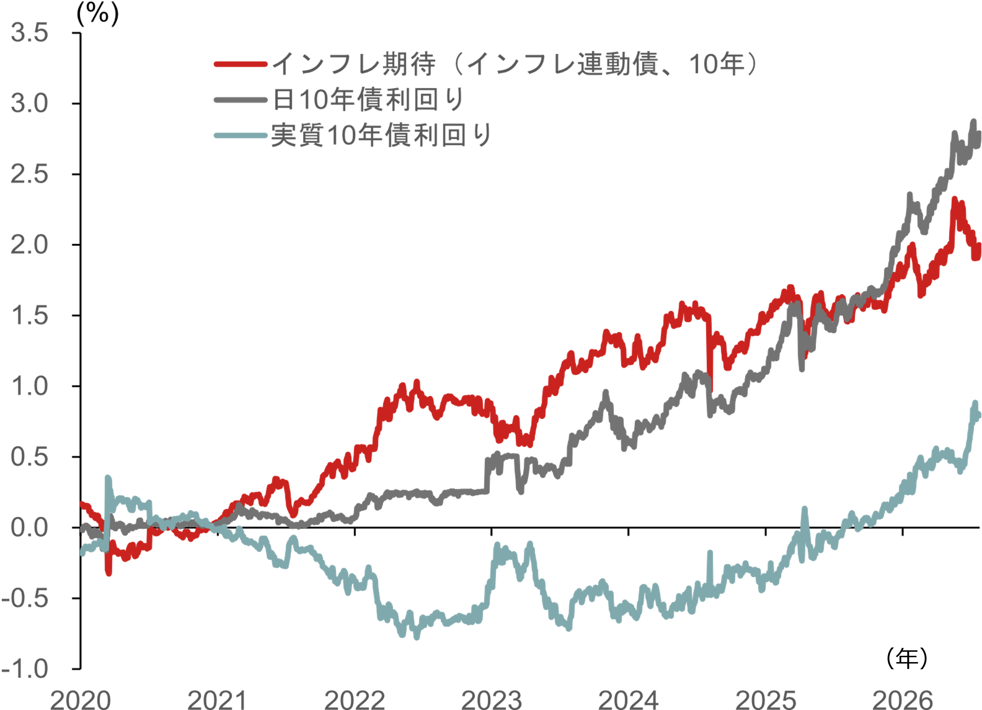 高市政権の円安許容度は変化するか　円相場と債券市場安定には日銀の利上げ姿勢が重要　野村證券・後藤祐二朗のイメージ