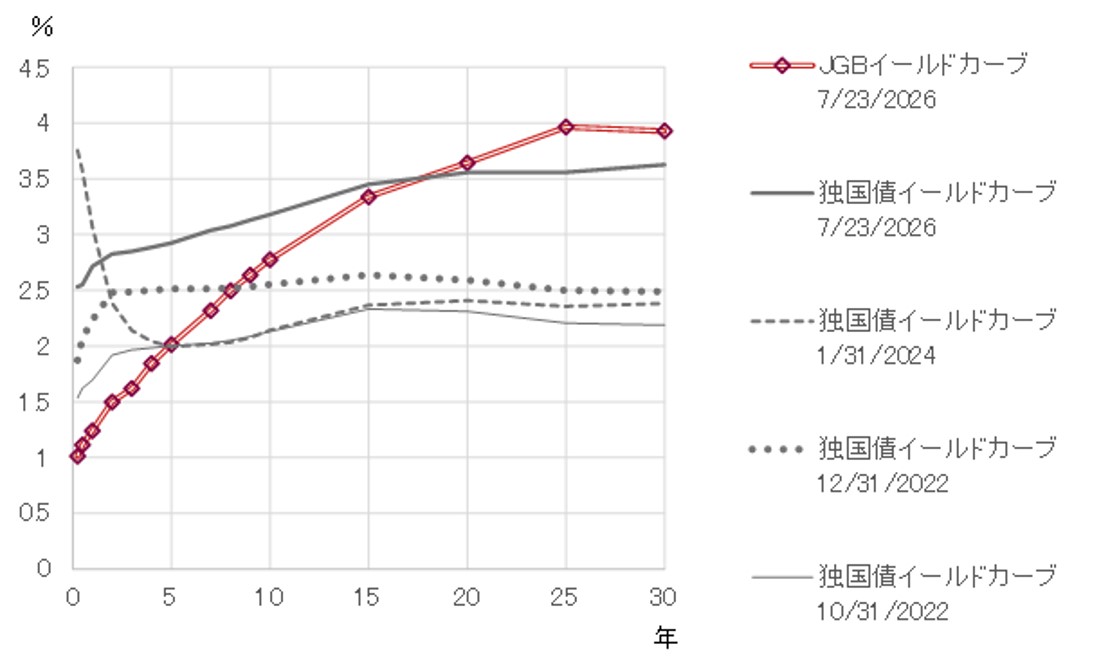 物価高・円安対策で日銀利上げを認めるかが市場の焦点に　政権の方針転換が起きれば、金利カーブは大幅ベア・フラット化へ　野村證券・宍戸知暁のイメージ