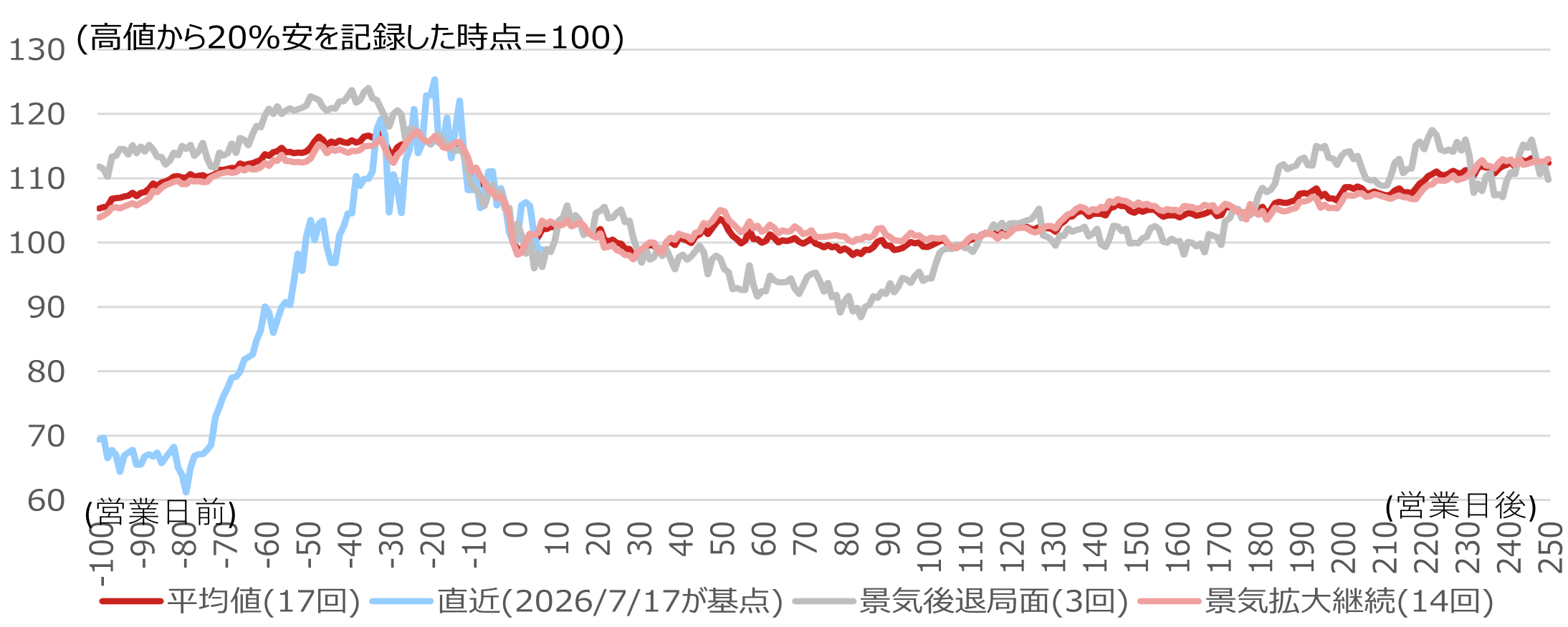 AI・半導体株懸念を象徴するSOXの20％安　安定化に1-2ヶ月要する傾向も　野村證券ストラテジストが解説のイメージ