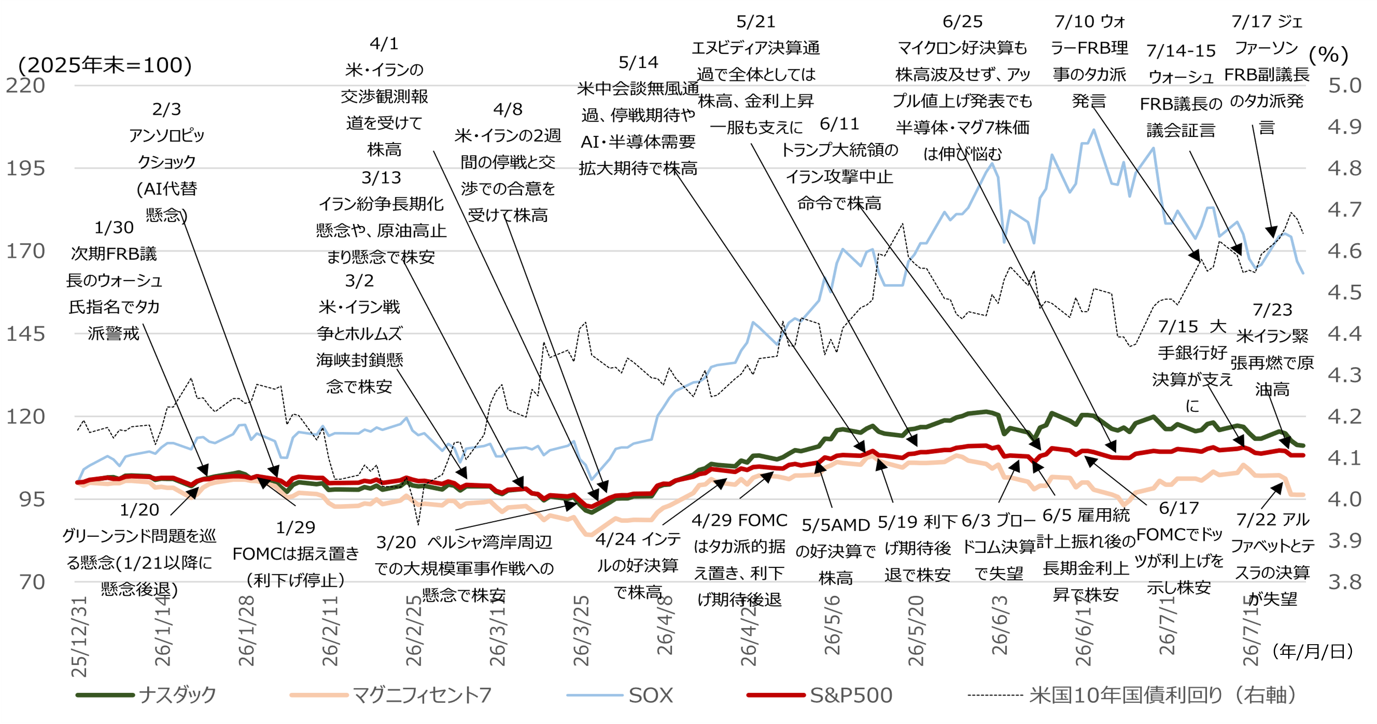 AI・半導体株懸念を象徴するSOXの20％安　安定化に1-2ヶ月要する傾向も　野村證券ストラテジストが解説のイメージ
