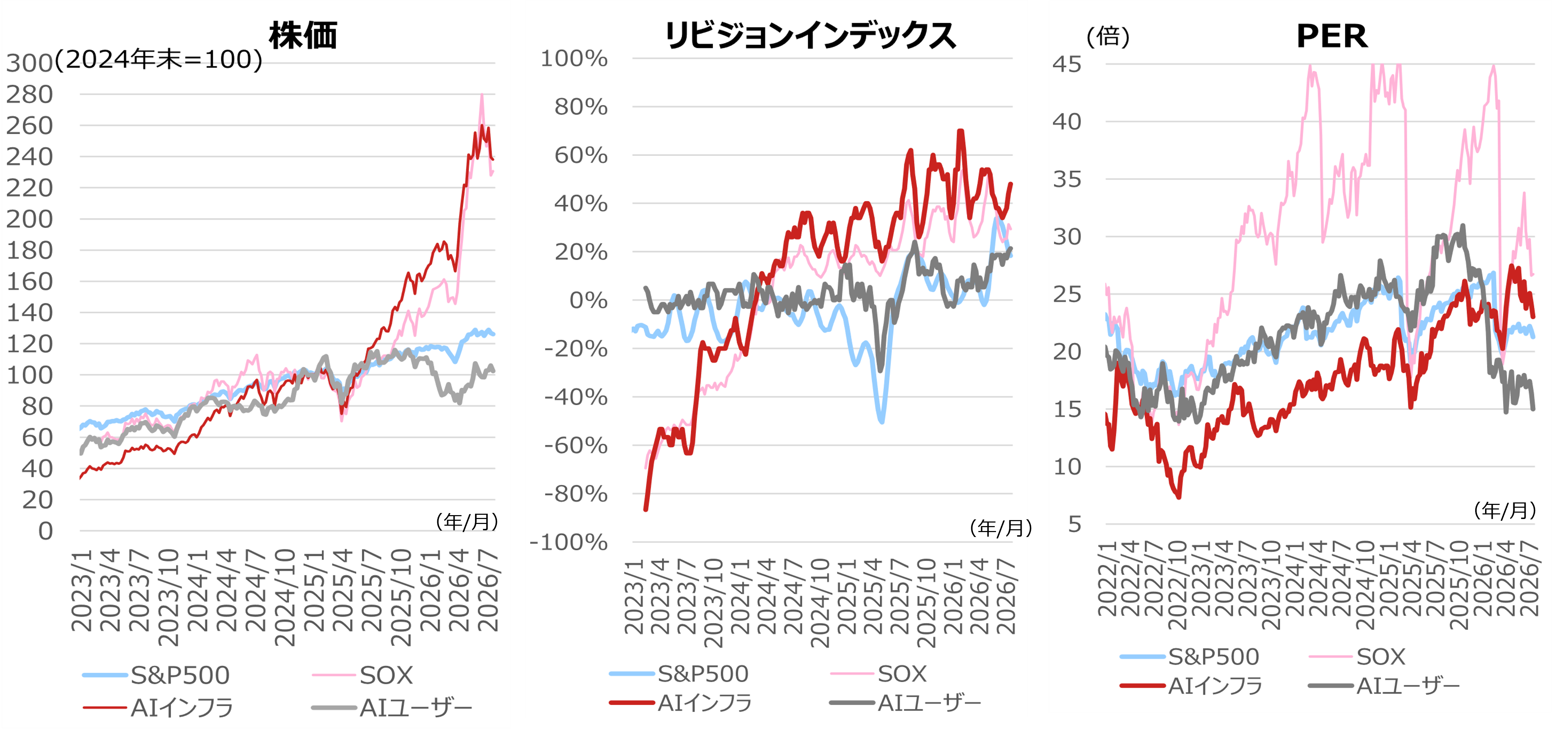 AI・半導体株懸念を象徴するSOXの20％安　安定化に1-2ヶ月要する傾向も　野村證券ストラテジストが解説のイメージ