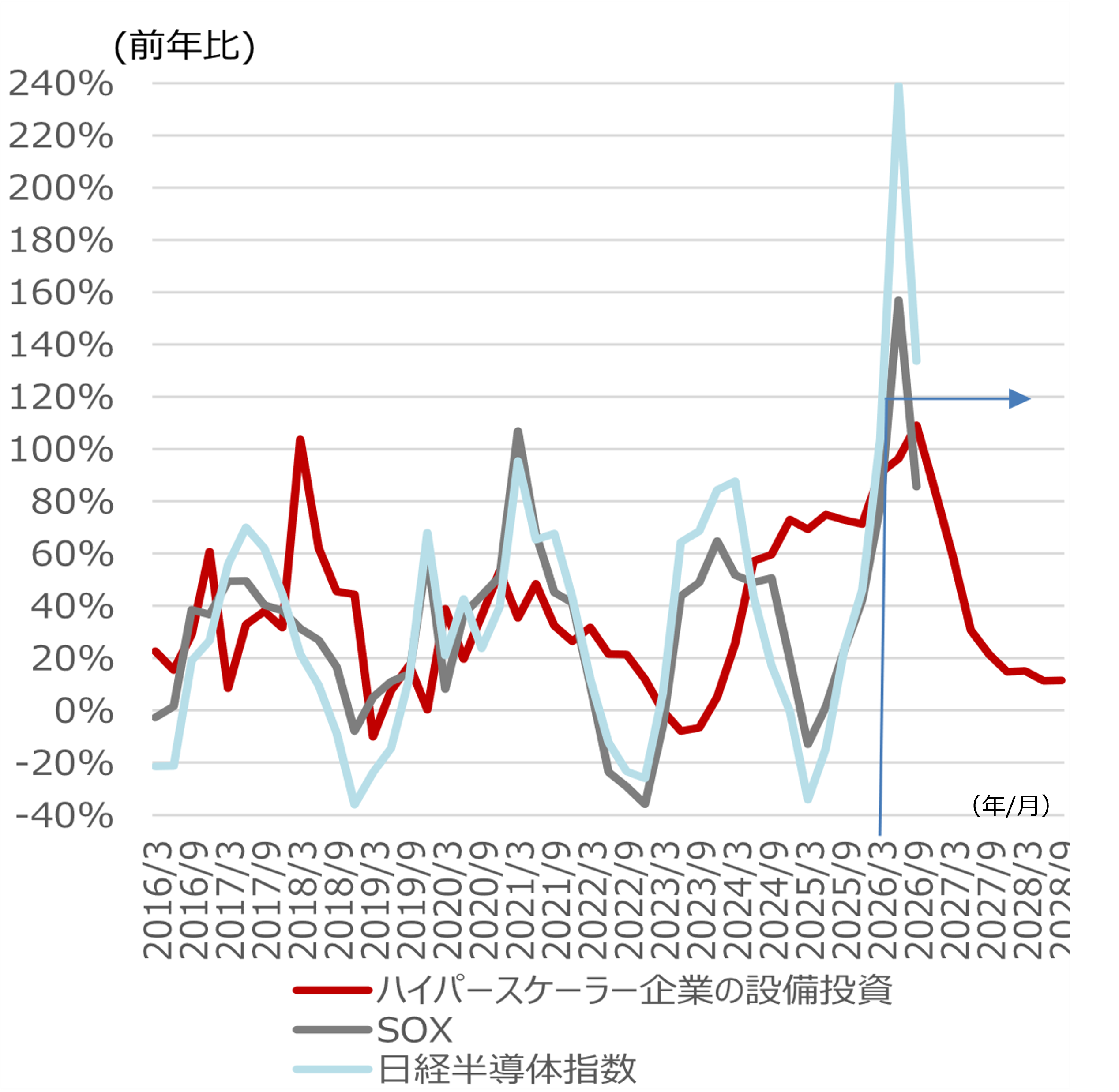 AI・半導体株懸念を象徴するSOXの20％安　安定化に1-2ヶ月要する傾向も　野村證券ストラテジストが解説のイメージ