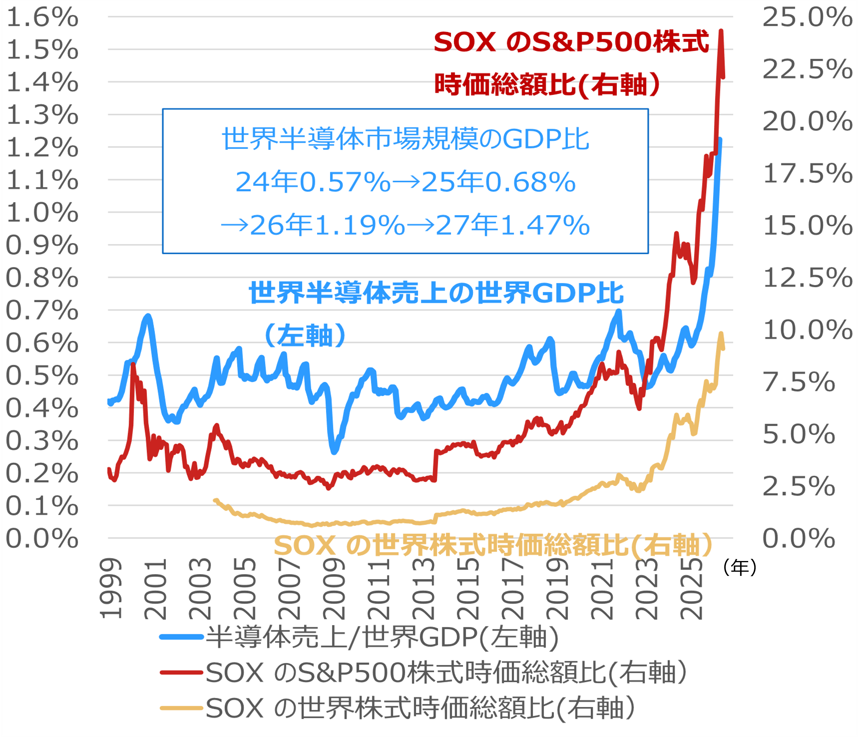 AI・半導体株懸念を象徴するSOXの20％安　安定化に1-2ヶ月要する傾向も　野村證券ストラテジストが解説のイメージ