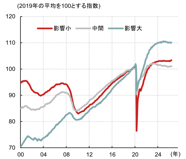 米国でAI失業は広がっている？　労働市場への影響は限定的と考える理由　米国野村證券・雨宮愛知のイメージ