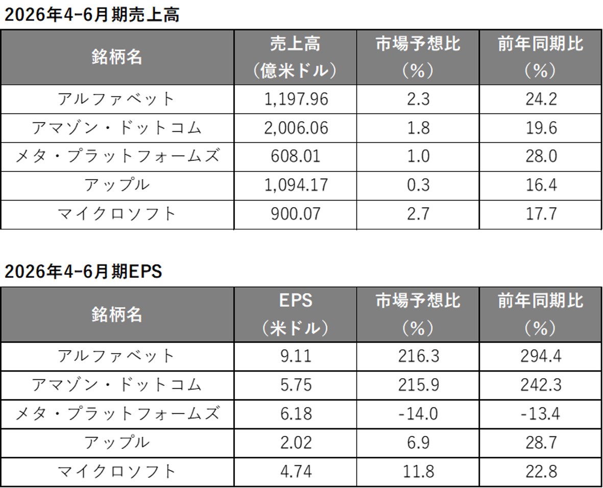 GAFAM決算解説　ハイパースケーラーのフリーキャッシュフローの動向が焦点に　野村證券・村山誠のイメージ