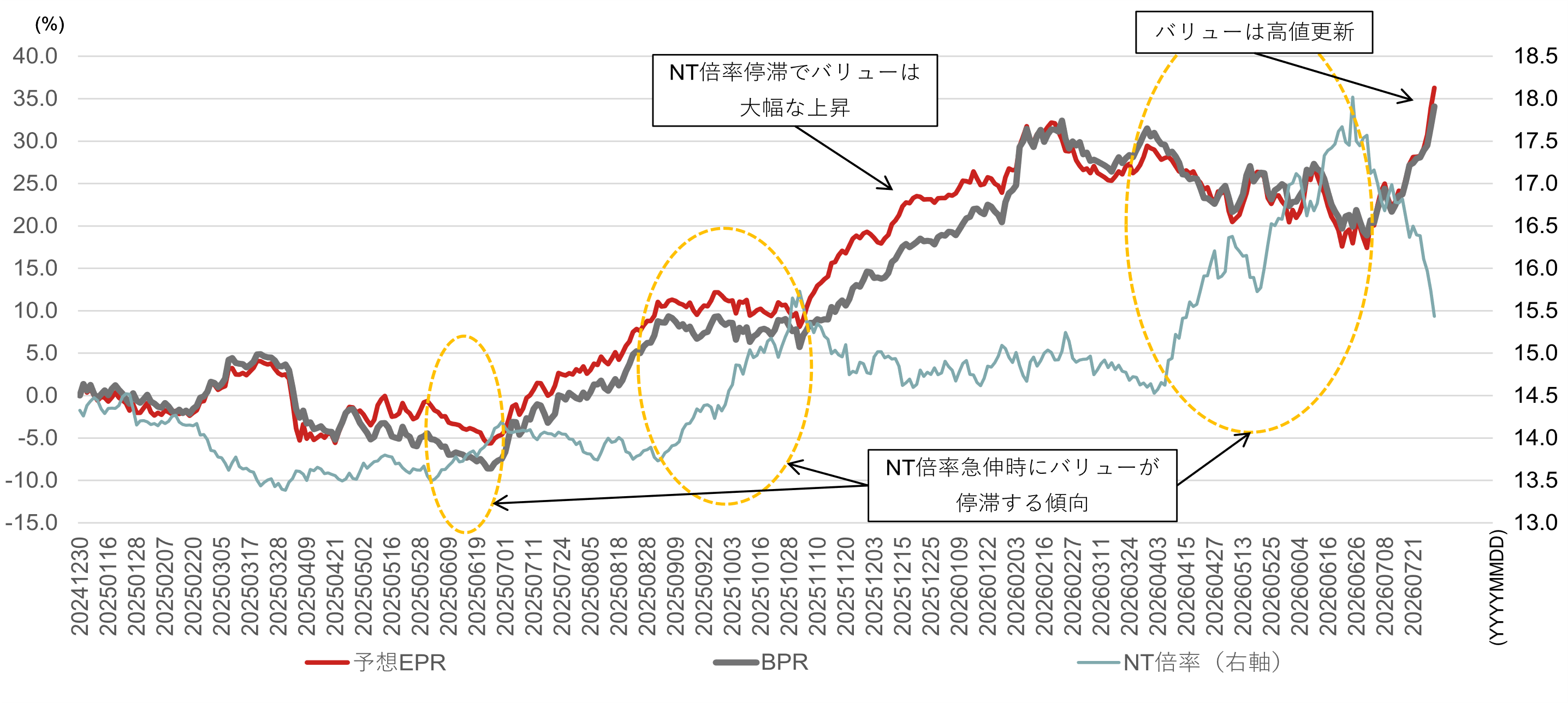 日銀利上げ継続なら中長期目線でバリュー強気は不変　AI関連銘柄とのスイッチング相場は続くとみる　野村證券ストラテジストが解説のイメージ