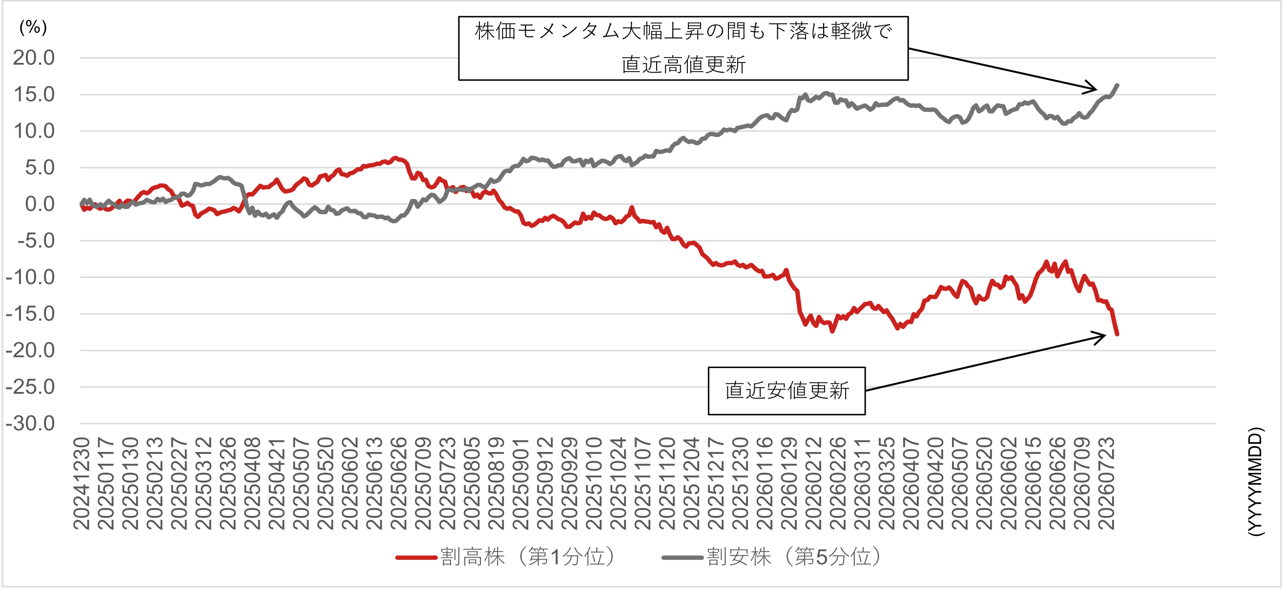 日銀利上げ継続なら中長期目線でバリュー強気は不変　AI関連銘柄とのスイッチング相場は続くとみる　野村證券ストラテジストが解説のイメージ