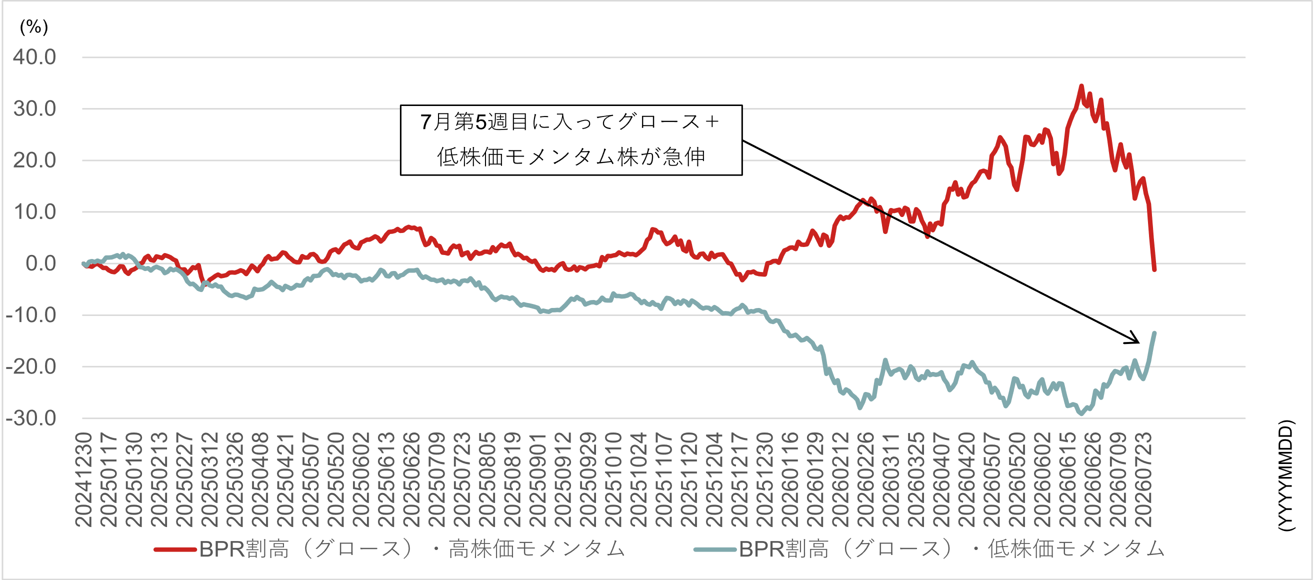 日銀利上げ継続なら中長期目線でバリュー強気は不変　AI関連銘柄とのスイッチング相場は続くとみる　野村證券ストラテジストが解説のイメージ