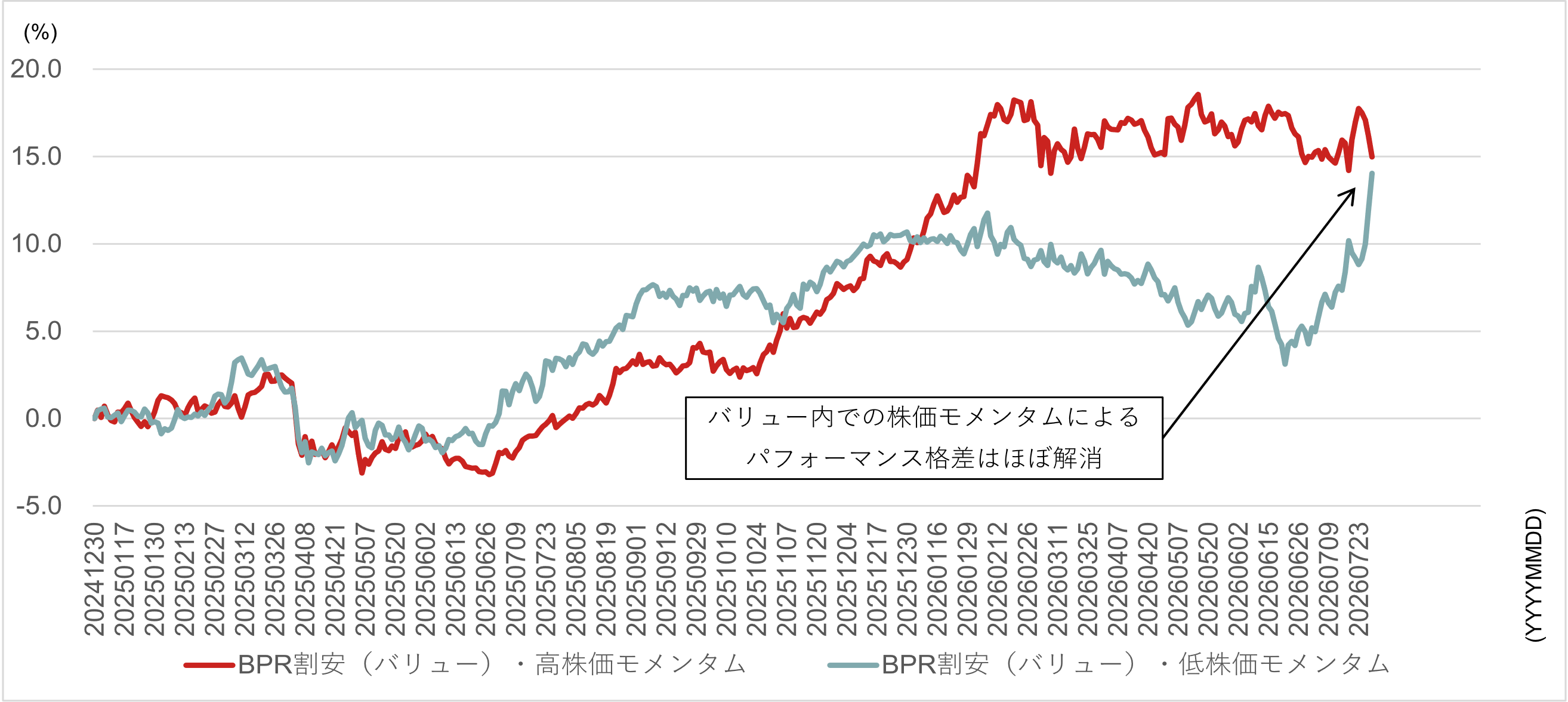 日銀利上げ継続なら中長期目線でバリュー強気は不変　AI関連銘柄とのスイッチング相場は続くとみる　野村證券ストラテジストが解説のイメージ