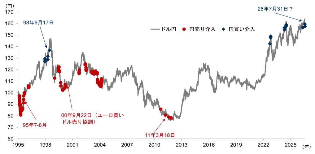 日米協調為替介入で円安是正は新局面入り　日銀利上げ圧力が高まる可能性　野村證券・後藤祐二朗のイメージ