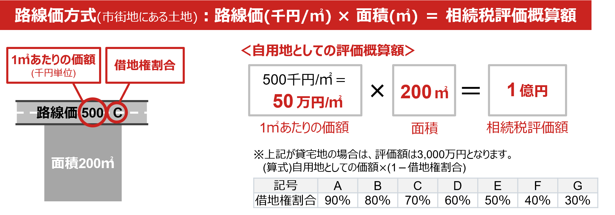 【税理士解説】　路線価上昇地域で生じる「こんなはずじゃなかった」相続税の可能性のイメージ