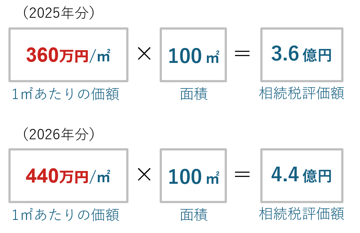 【税理士解説】　路線価上昇地域で生じる「こんなはずじゃなかった」相続税の可能性のイメージ