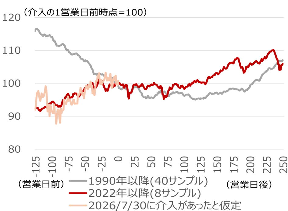 円買い介入後のTOPIX傾向は？　現行水準の米ドル・円相場であれば、日本企業の収益にプラス　野村證券ストラテジストが解説のイメージ