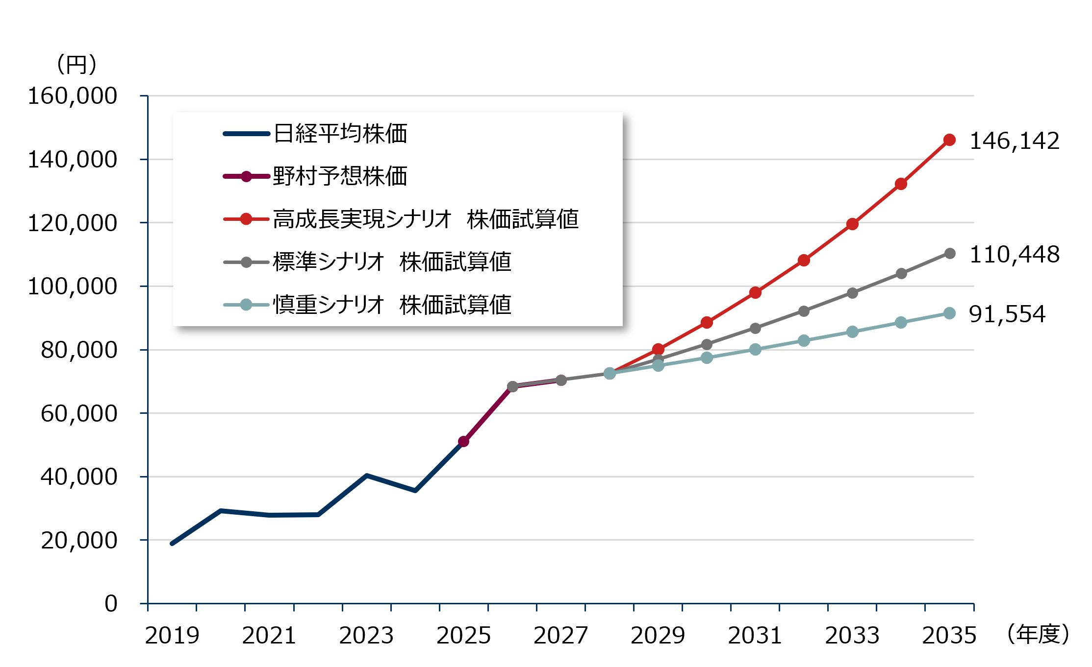 10年後の日経平均株価長期試算　標準シナリオで10年後は11万円　高成長シナリオだと？　野村CIO・宮嵜浩のイメージ