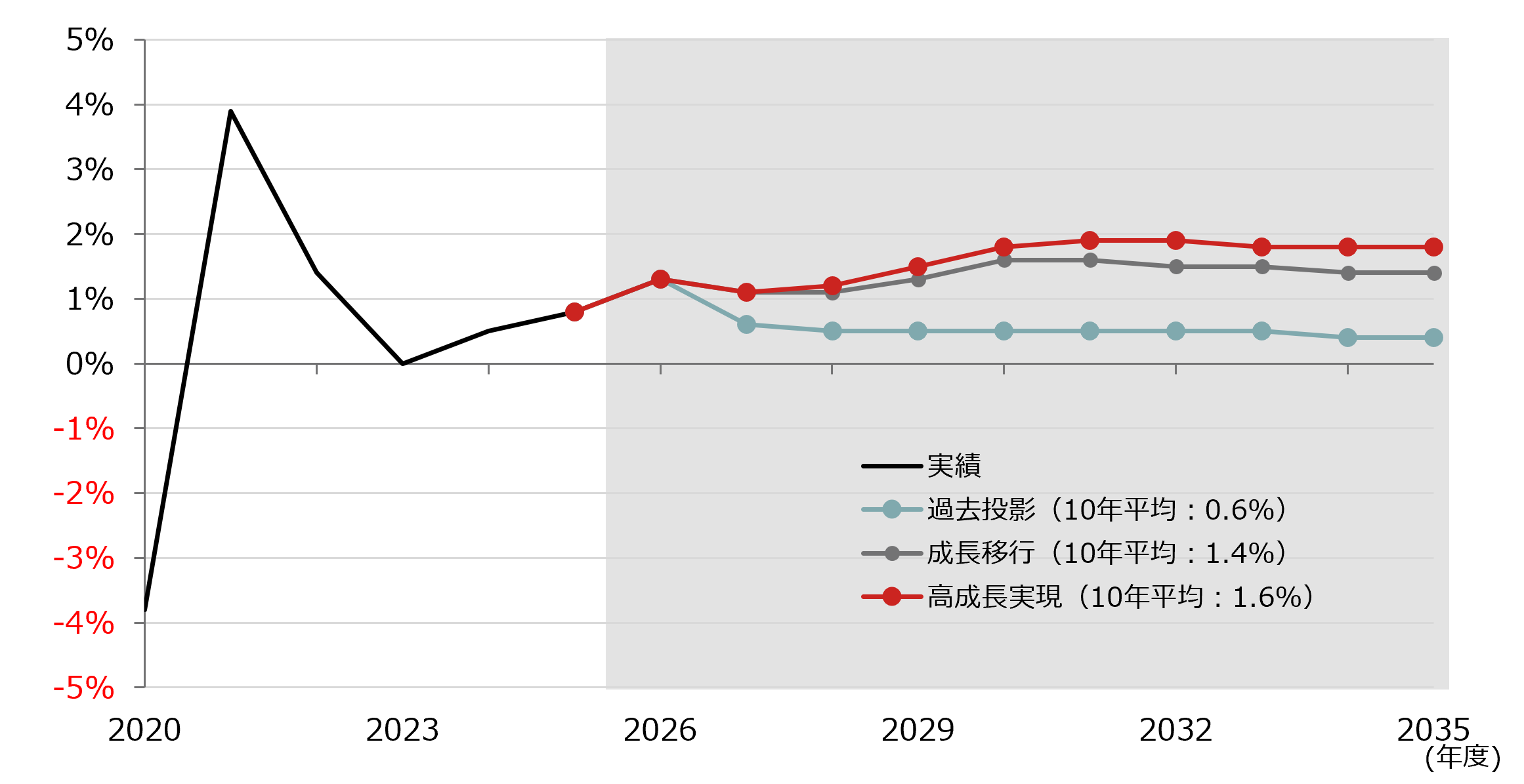 10年後の日経平均株価長期試算　標準シナリオで10年後は11万円　高成長シナリオだと？　野村CIO・宮嵜浩のイメージ