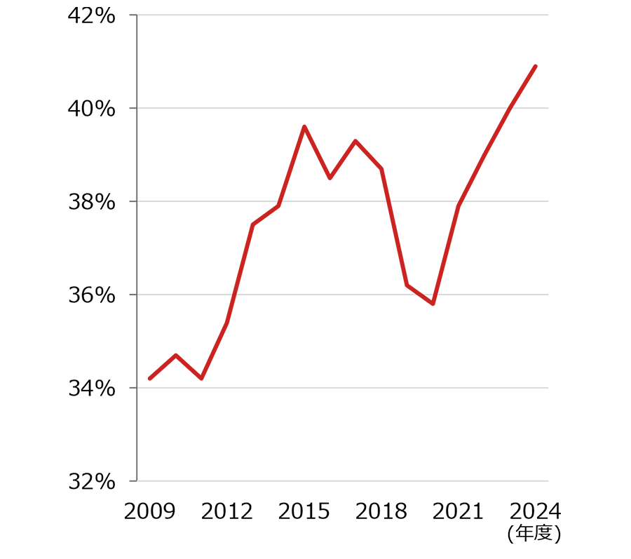 10年後の日経平均株価長期試算　標準シナリオで10年後は11万円　高成長シナリオだと？　野村CIO・宮嵜浩のイメージ
