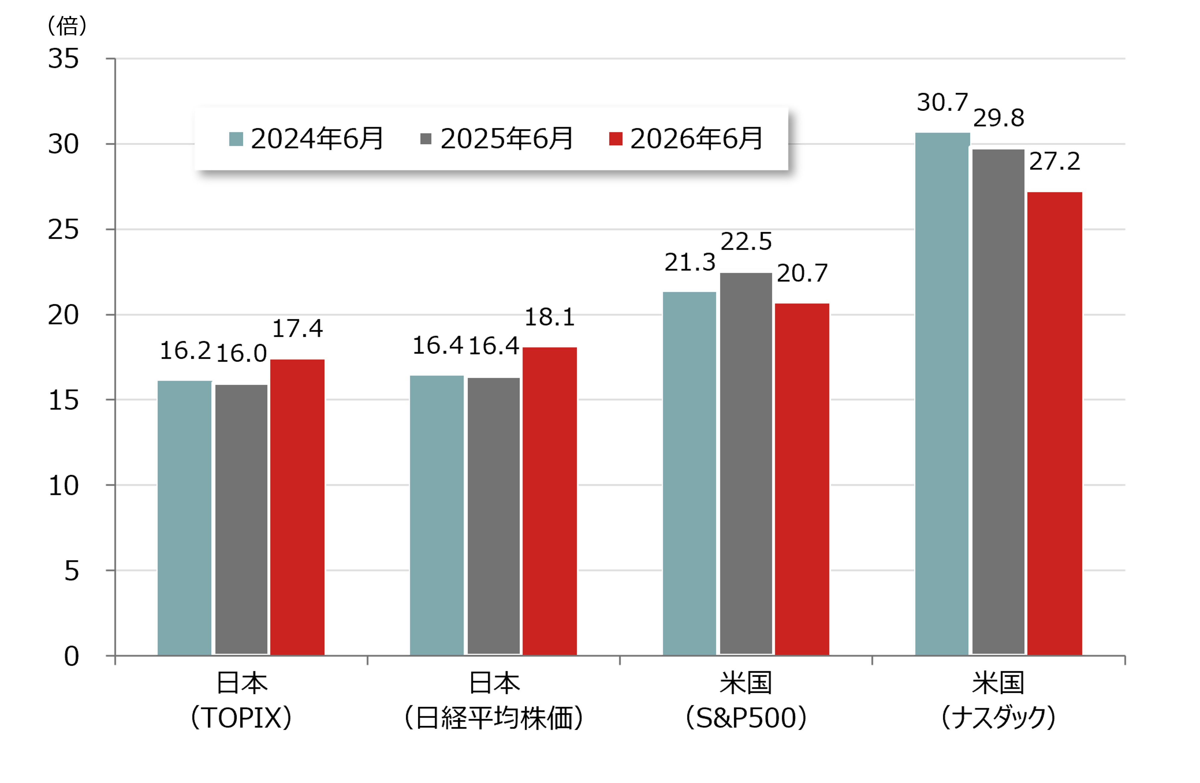 10年後の日経平均株価長期試算　標準シナリオで10年後は11万円　高成長シナリオだと？　野村CIO・宮嵜浩のイメージ