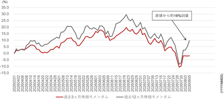 ポジション調整の反動は一巡か　好決算銘柄への順張りが進む展開へ　野村證券ストラテジストが解説のイメージ
