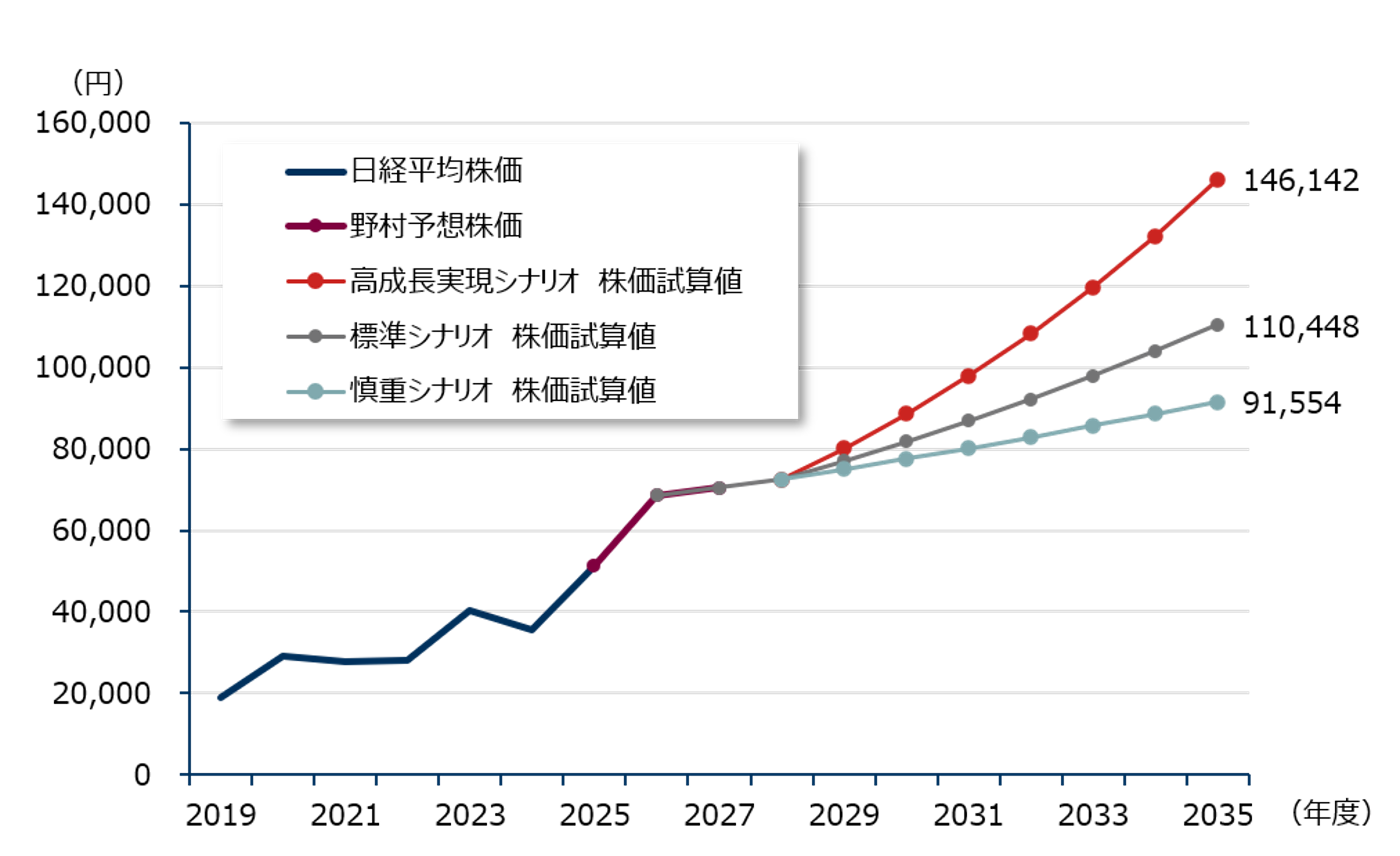 ［対談］どのシナリオでも10年後は日経平均株価が上がると試算する根拠は？　フリーアナウンサー・大橋ひろこさん×野村CIOチーフ・ストラテジスト・宮嵜浩のイメージ