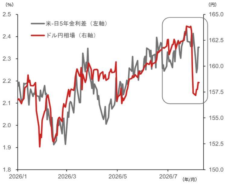 日米が協調為替介入、円安抑止には3つの当局対応か　追加介入、日銀利上げ加速、債券市場安定化策　野村證券・後藤祐二朗のイメージ