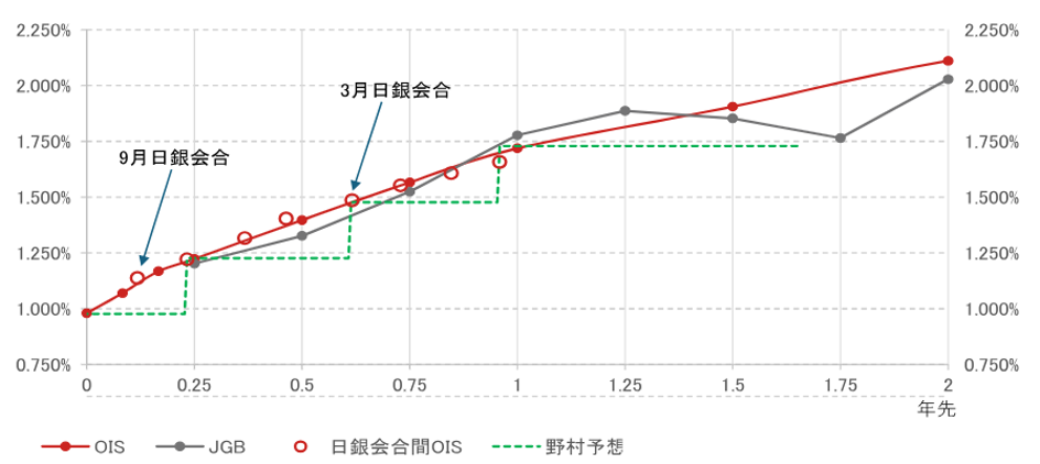協調為替介入を受け利上げペースは加速するか　高市政権から9月利上げ容認メッセージが出るかに注目　野村證券・宍戸知暁のイメージ