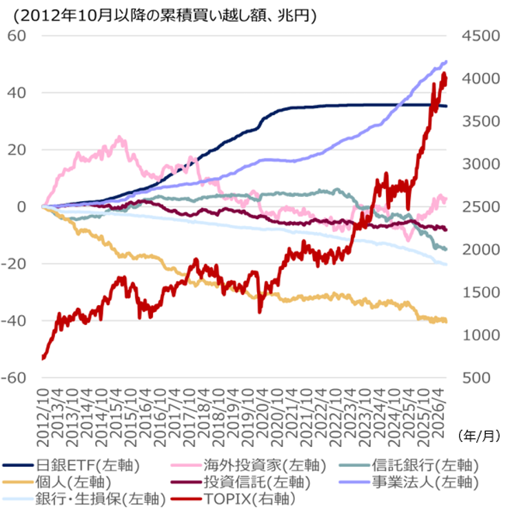 日経平均株価見通しを2026年末70,000円に上方修正　堅調な需給環境を反映　野村證券ストラテジストが解説のイメージ