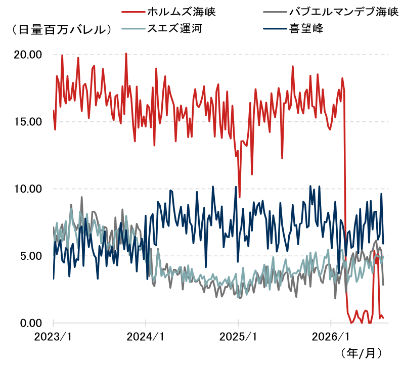 日本の原油・ナフサの代替調達は持続する？　安定供給を巡る2つのリスク　野村證券エコノミストが解説のイメージ