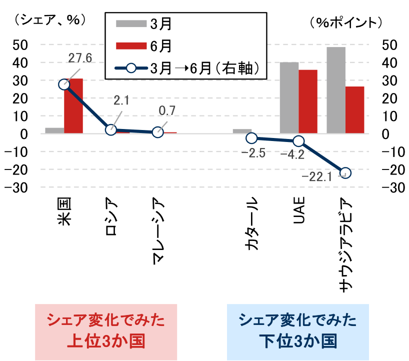 日本の原油・ナフサの代替調達は持続する？　安定供給を巡る2つのリスク　野村證券エコノミストが解説のイメージ