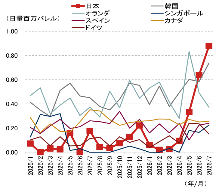 日本の原油・ナフサの代替調達は持続する？　安定供給を巡る2つのリスク　野村證券エコノミストが解説のイメージ