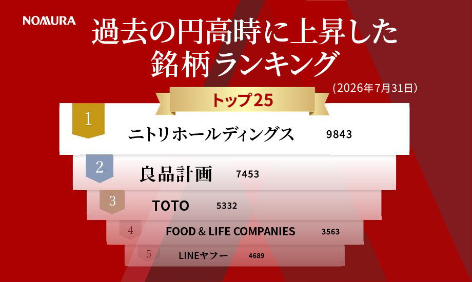 過去の円高時に上昇した銘柄ランキング（2026年7月31日）のイメージ