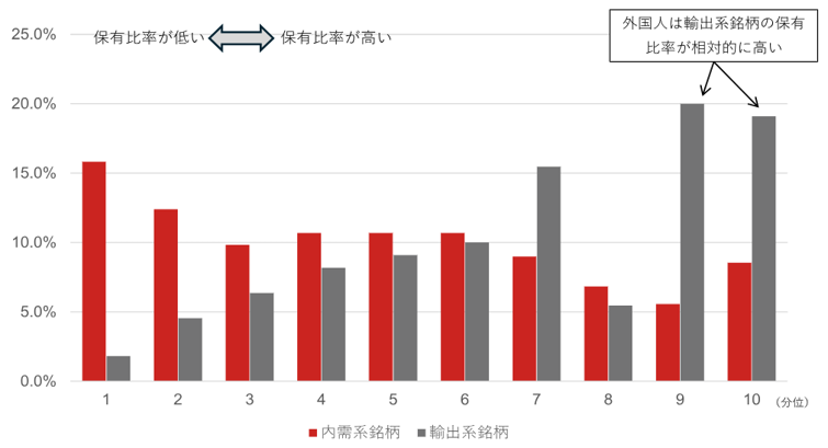 円安トレンド終焉シナリオに備える　内需系銘柄の選好と、高クオリティー・AI「手のひら返し」銘柄に注目　野村證券ストラテジストが解説のイメージ