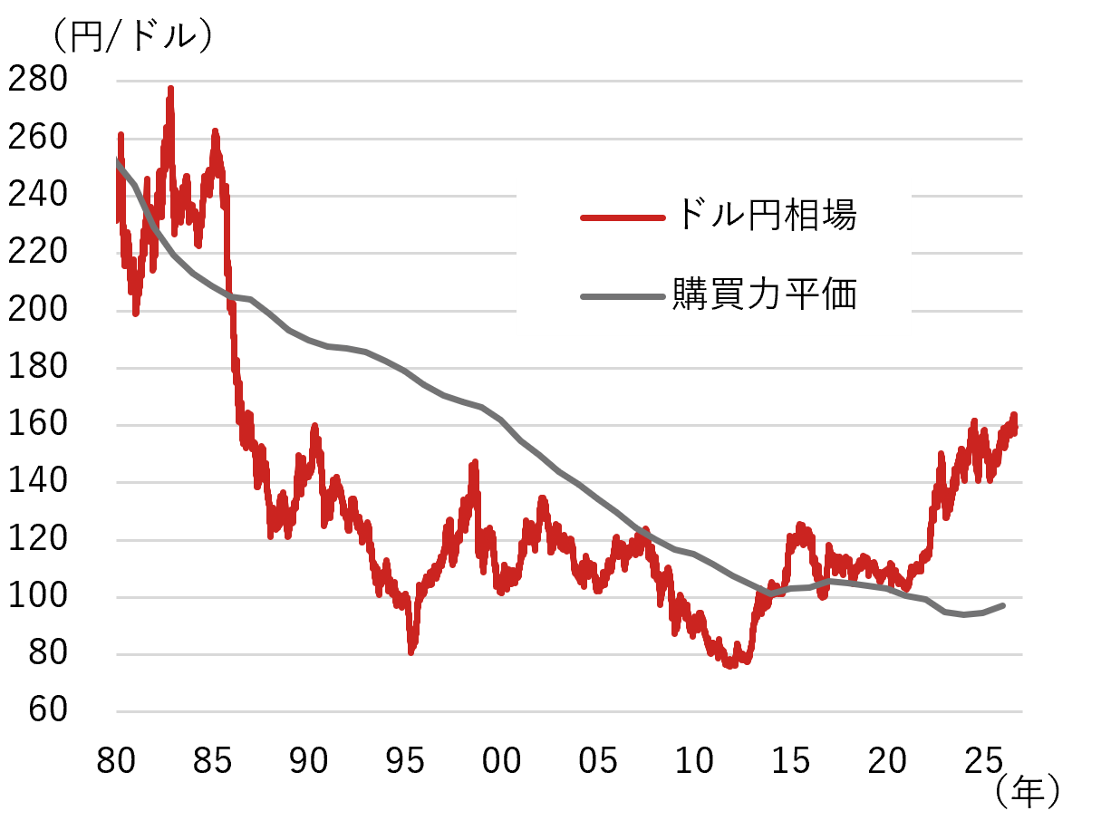 米ドル円相場の中長期展望　なぜ弱い円が定着したのか？　野村CIO・宮嵜浩のイメージ