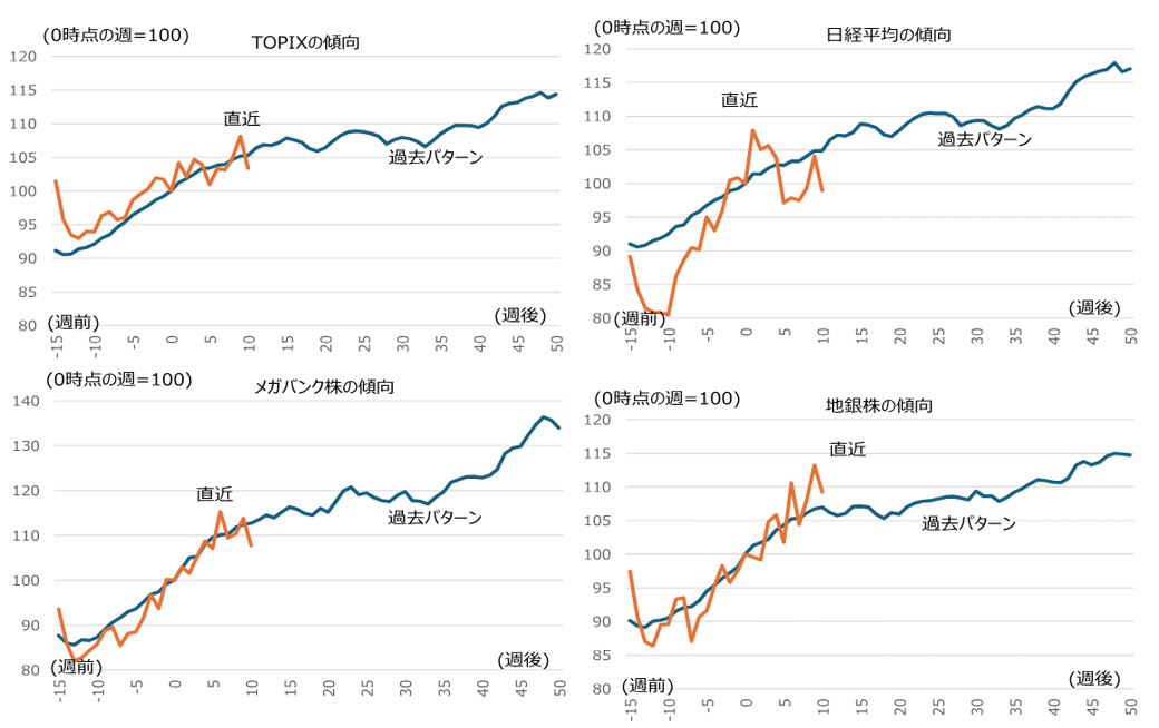 金利上昇でもメガバンク株足踏み&地銀株高値パターン　日本株は一進一退後に上振れる傾向　野村證券ストラテジストが解説のイメージ