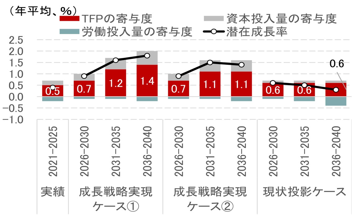 「責任ある積極財政」が評価される条件とは？　成長率押し上げのカギを検証　野村證券・棚橋研悟のイメージ