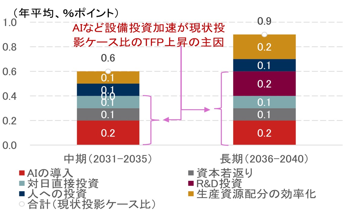 「責任ある積極財政」が評価される条件とは？　成長率押し上げのカギを検証　野村證券・棚橋研悟のイメージ