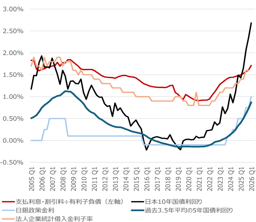金利上昇が追い風になる企業は？　経常利益へのプラス影響が見込まれる銘柄に注目　野村證券ストラテジストが解説のイメージ