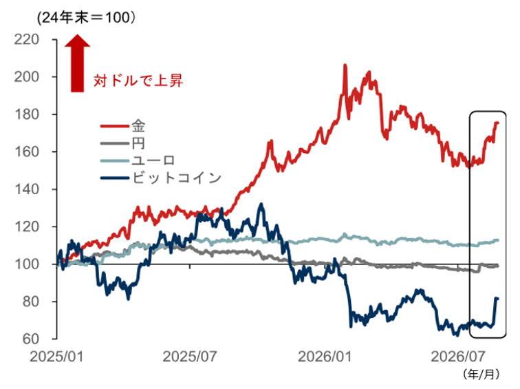 「米ドル離れ」への警戒再燃か　円が米ドル売りの受け皿となる？　野村證券・後藤祐二朗のイメージ