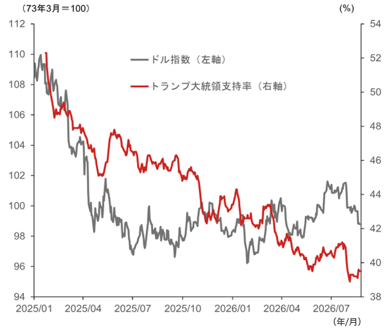 「米ドル離れ」への警戒再燃か　円が米ドル売りの受け皿となる？　野村證券・後藤祐二朗のイメージ