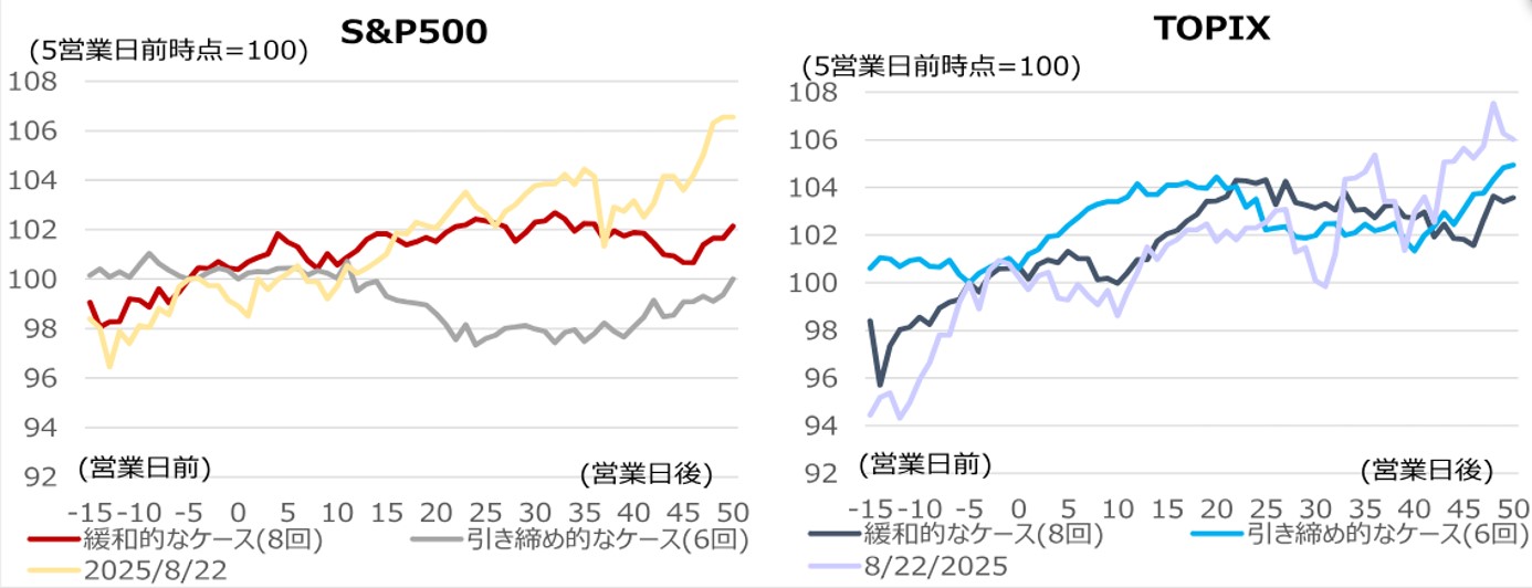 ジャクソンホール会合後の日米株　ハト派・タカ派を問わず2ヶ月ほどで平均回帰する傾向　野村證券ストラテジストが解説のイメージ