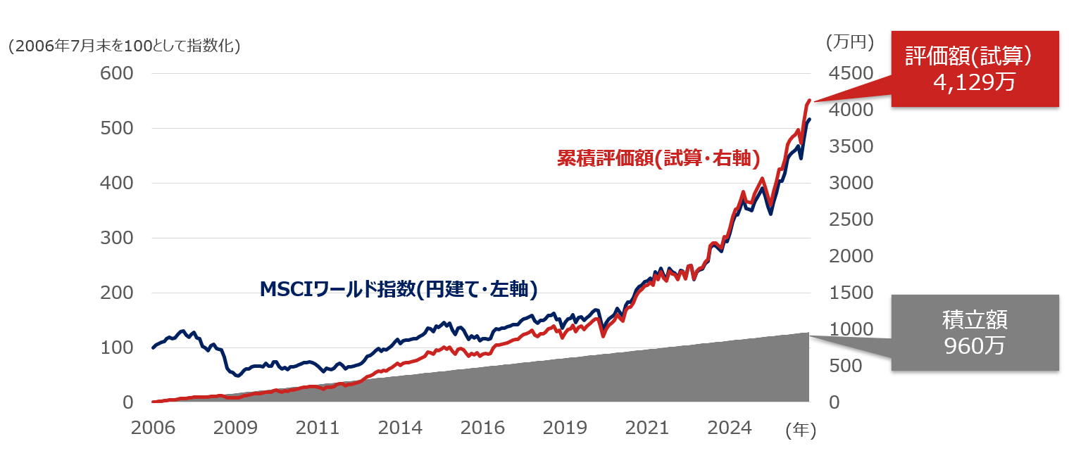 ［対談］普通の会社員が「いつの間にか富裕層」になれる時代　DCや持株会での投資継続がカギのイメージ