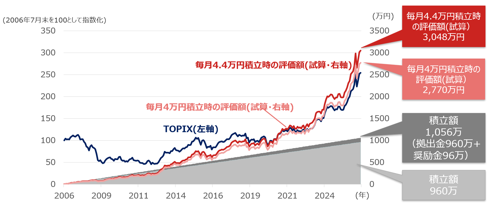 ［対談］普通の会社員が「いつの間にか富裕層」になれる時代　DCや持株会での投資継続がカギのイメージ