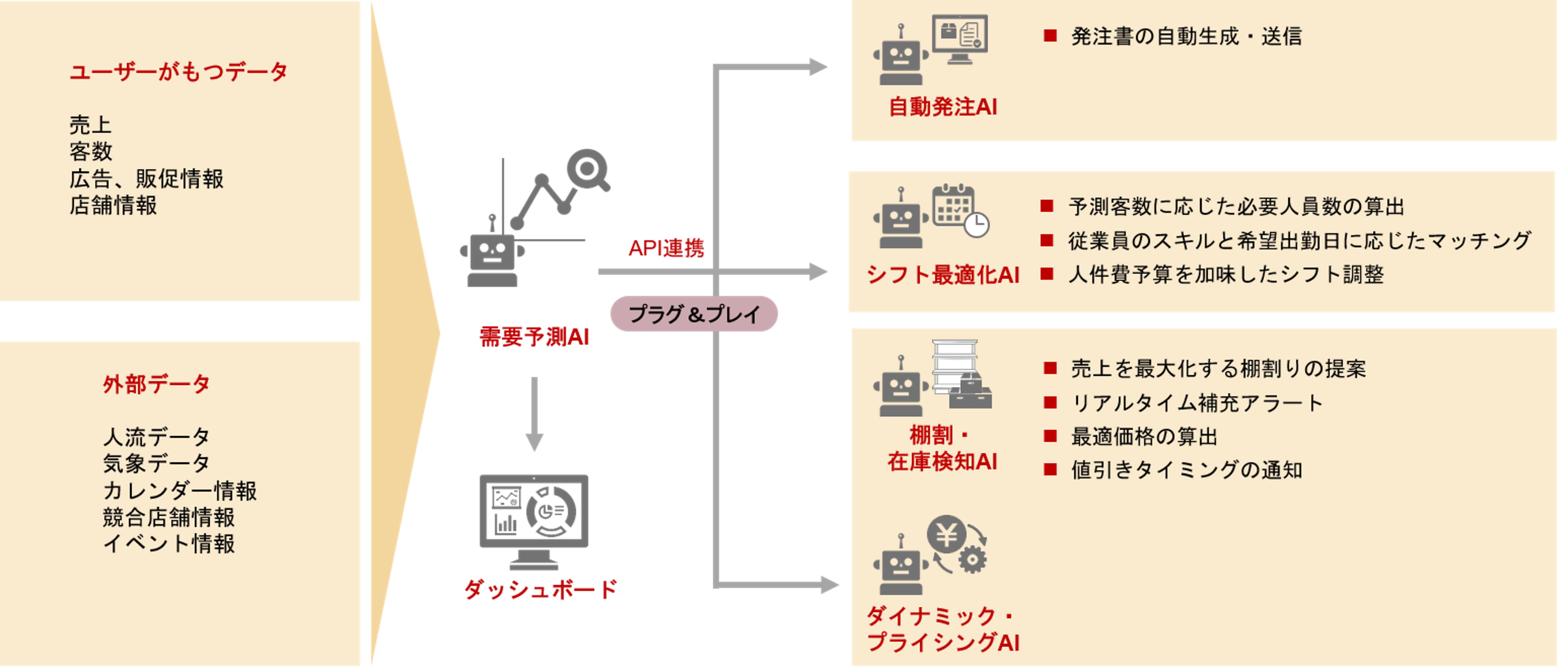 小売・サービス業のAI導入は人手不足解消だけではない？　需要予測や感情分析、シフト作成への活用法　野村證券・小川裕一郎のイメージ