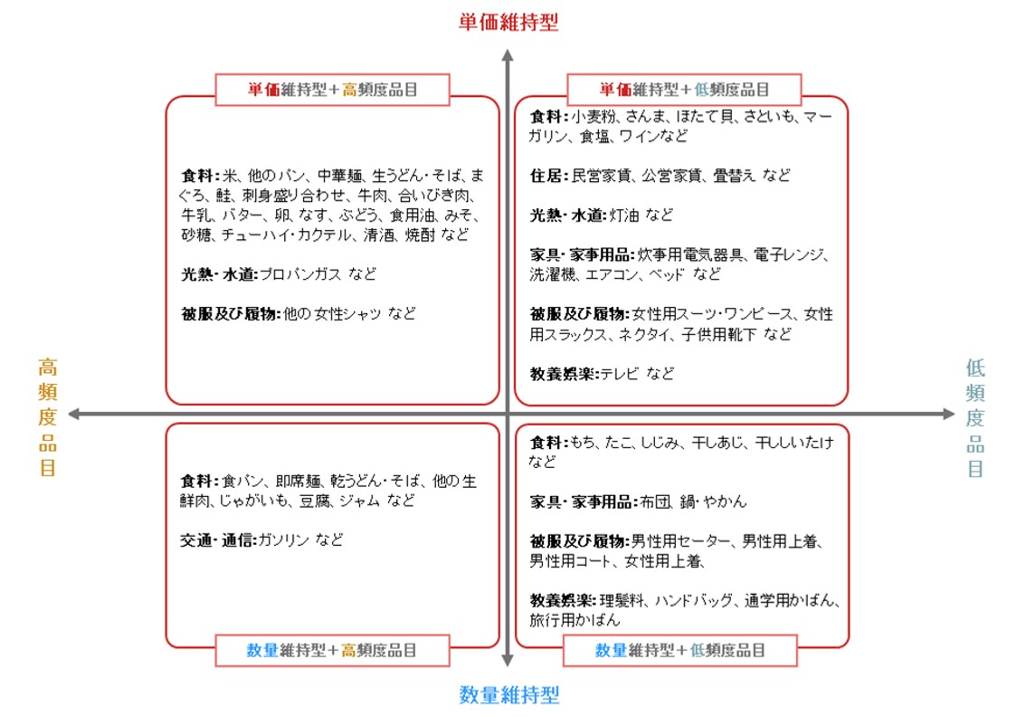 インフレ下の節約志向をマクロ経済から分析　買う数量は変えずにリユースで安く入手する傾向？　野村證券・伊藤勇輝のイメージ