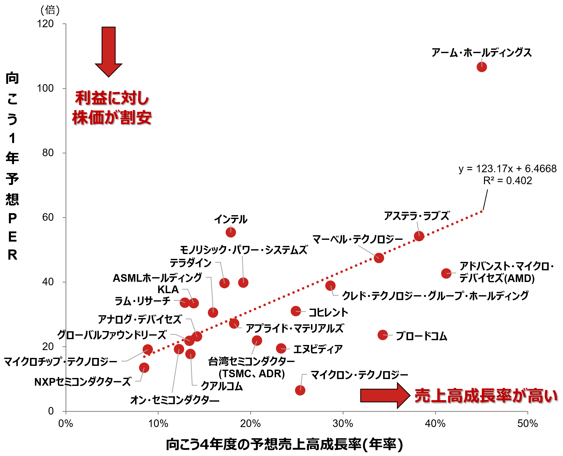 米半導体企業のバリュエーションマップ　割安／割高を見極める1つの指標　野村證券・竹綱宏行のイメージ