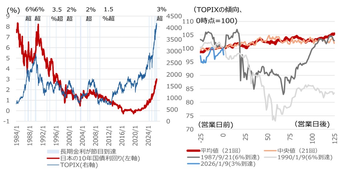 長期金利3％到達で日本株はどう動く？　金利上昇に強い属性を備える銘柄リスト　野村證券ストラテジストが解説のイメージ