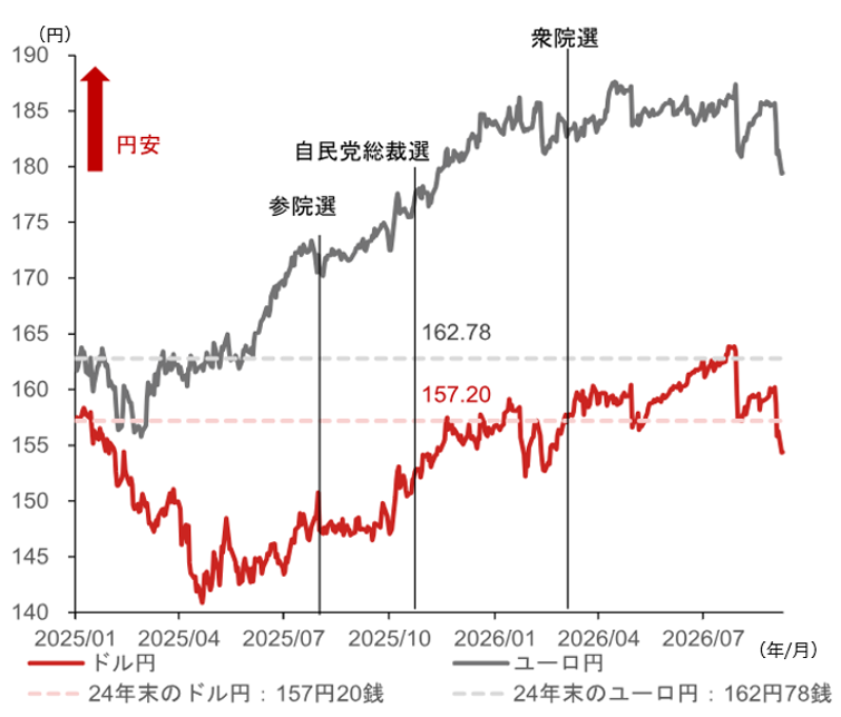 米ドル円が一時152円台　相場が転換点を迎えたとの見方が強まる　野村證券・後藤祐二朗のイメージ