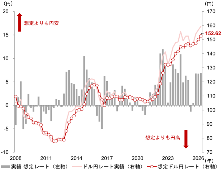 米ドル円が一時152円台　相場が転換点を迎えたとの見方が強まる　野村證券・後藤祐二朗のイメージ